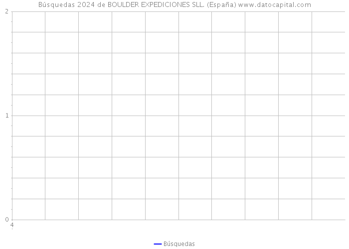 Búsquedas 2024 de BOULDER EXPEDICIONES SLL. (España) 