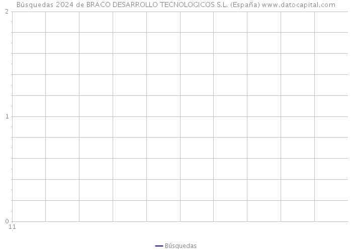 Búsquedas 2024 de BRACO DESARROLLO TECNOLOGICOS S.L. (España) 