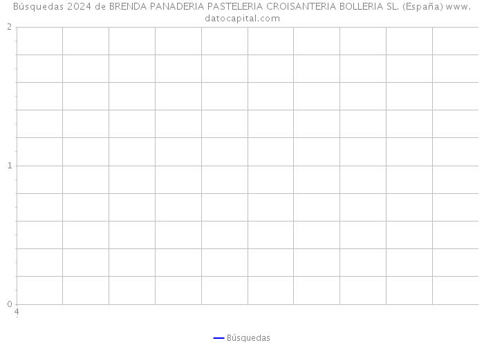 Búsquedas 2024 de BRENDA PANADERIA PASTELERIA CROISANTERIA BOLLERIA SL. (España) 