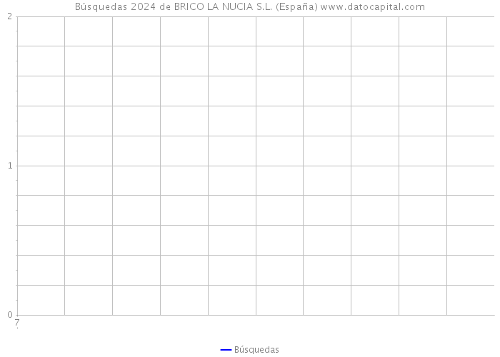 Búsquedas 2024 de BRICO LA NUCIA S.L. (España) 