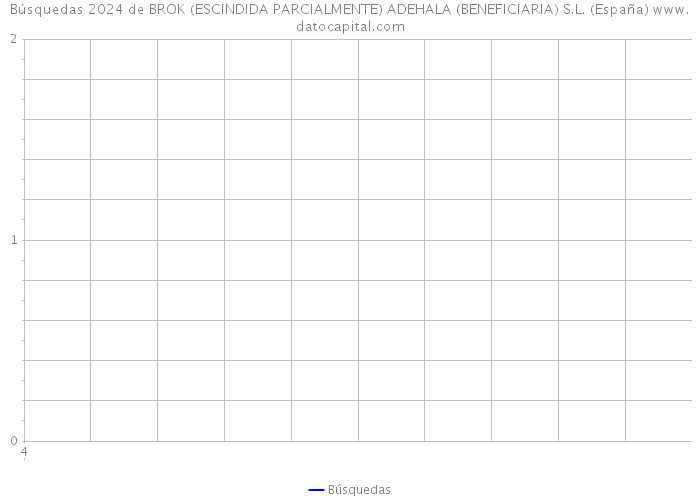 Búsquedas 2024 de BROK (ESCINDIDA PARCIALMENTE) ADEHALA (BENEFICIARIA) S.L. (España) 