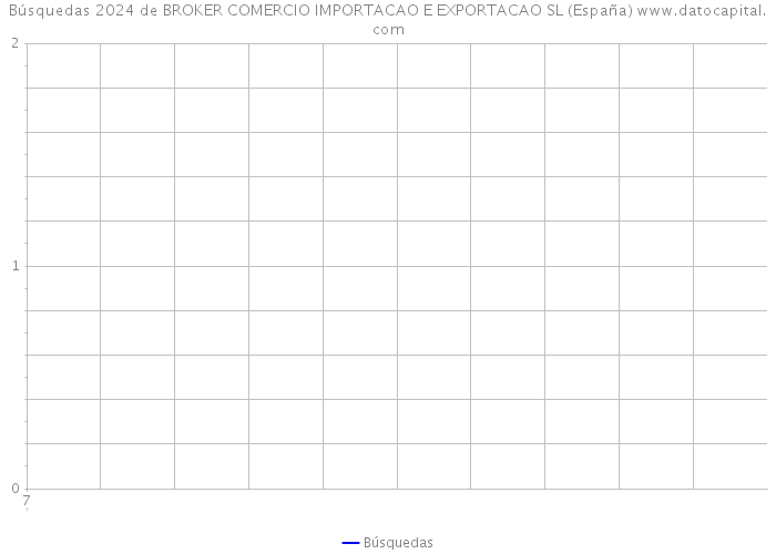 Búsquedas 2024 de BROKER COMERCIO IMPORTACAO E EXPORTACAO SL (España) 