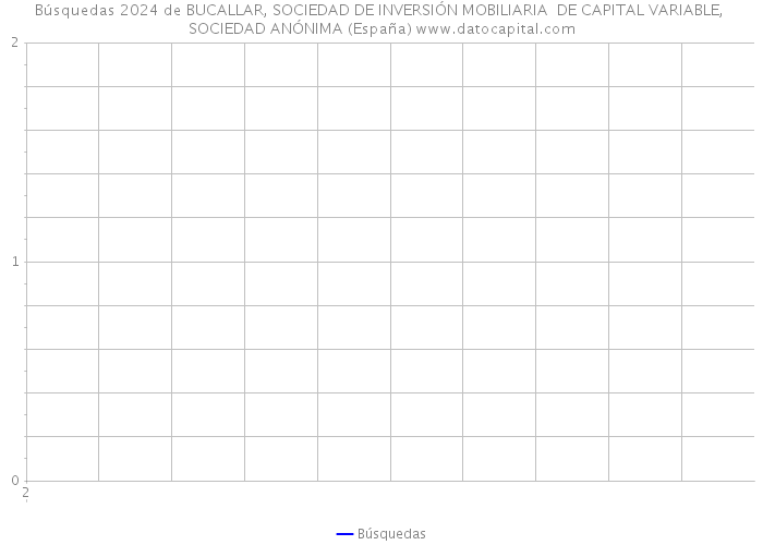 Búsquedas 2024 de BUCALLAR, SOCIEDAD DE INVERSIÓN MOBILIARIA DE CAPITAL VARIABLE, SOCIEDAD ANÓNIMA (España) 