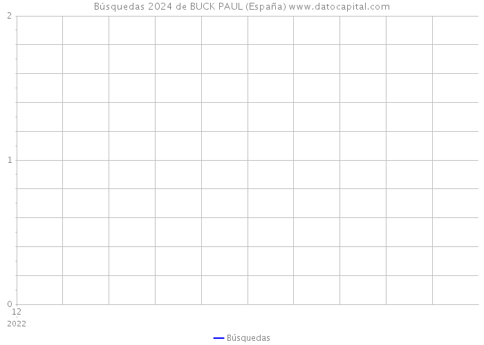 Búsquedas 2024 de BUCK PAUL (España) 