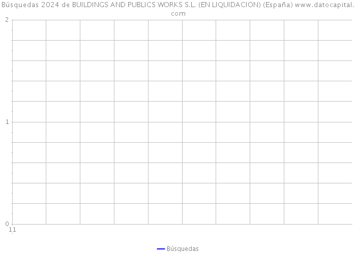 Búsquedas 2024 de BUILDINGS AND PUBLICS WORKS S.L. (EN LIQUIDACION) (España) 