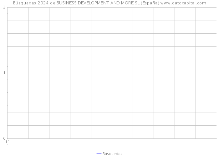 Búsquedas 2024 de BUSINESS DEVELOPMENT AND MORE SL (España) 