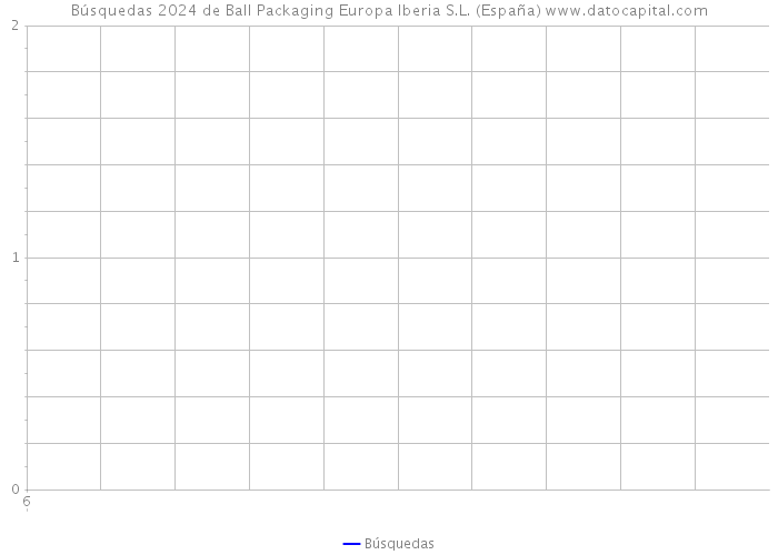 Búsquedas 2024 de Ball Packaging Europa Iberia S.L. (España) 