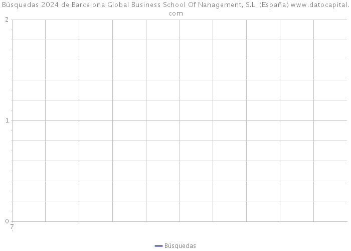 Búsquedas 2024 de Barcelona Global Business School Of Nanagement, S.L. (España) 