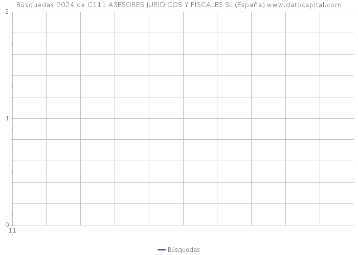 Búsquedas 2024 de C111 ASESORES JURIDICOS Y FISCALES SL (España) 