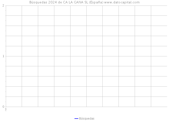 Búsquedas 2024 de CA LA GANA SL (España) 