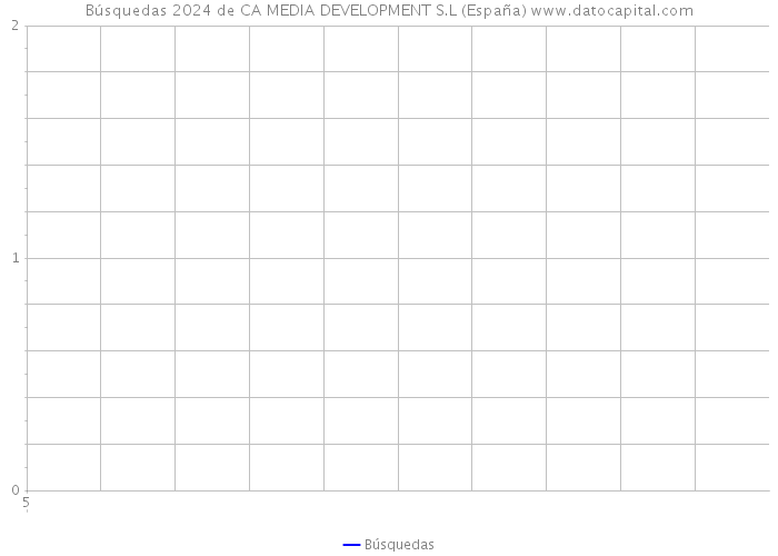 Búsquedas 2024 de CA MEDIA DEVELOPMENT S.L (España) 