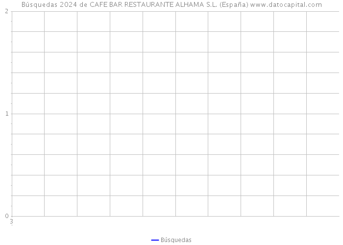 Búsquedas 2024 de CAFE BAR RESTAURANTE ALHAMA S.L. (España) 