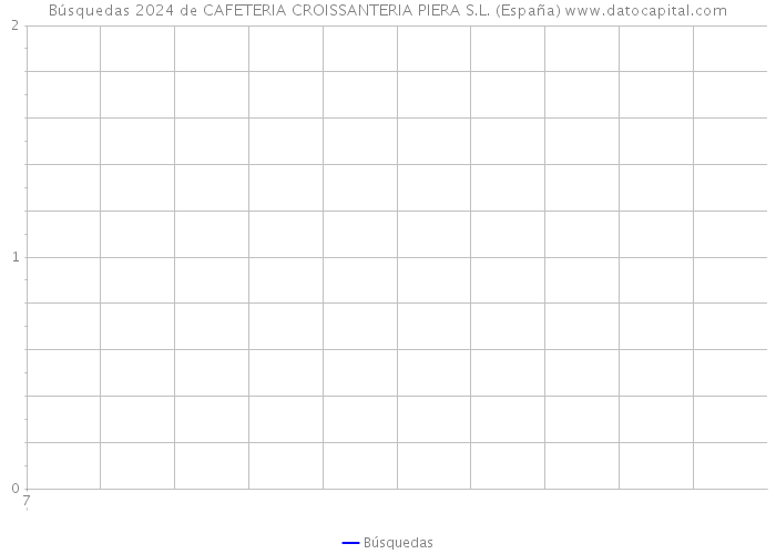 Búsquedas 2024 de CAFETERIA CROISSANTERIA PIERA S.L. (España) 