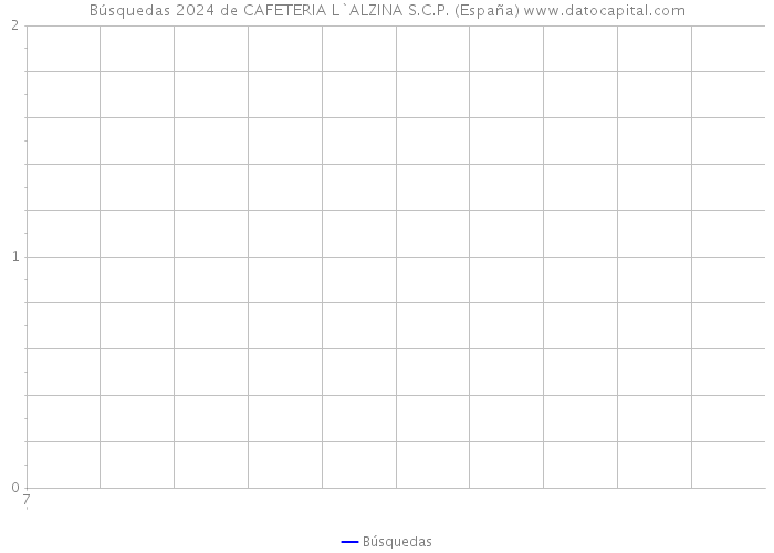 Búsquedas 2024 de CAFETERIA L`ALZINA S.C.P. (España) 