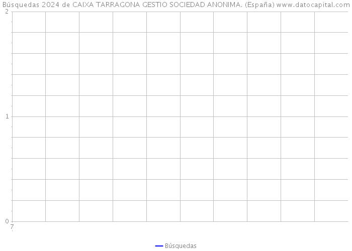 Búsquedas 2024 de CAIXA TARRAGONA GESTIO SOCIEDAD ANONIMA. (España) 