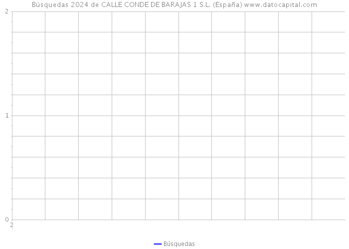 Búsquedas 2024 de CALLE CONDE DE BARAJAS 1 S.L. (España) 