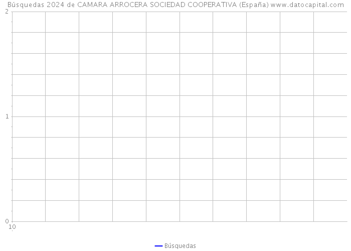 Búsquedas 2024 de CAMARA ARROCERA SOCIEDAD COOPERATIVA (España) 