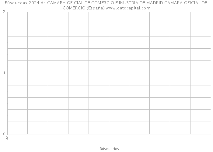 Búsquedas 2024 de CAMARA OFICIAL DE COMERCIO E INUSTRIA DE MADRID CAMARA OFICIAL DE COMERCIO (España) 