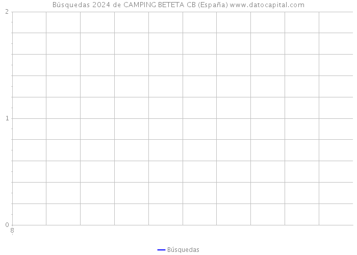 Búsquedas 2024 de CAMPING BETETA CB (España) 
