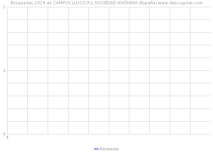 Búsquedas 2024 de CAMPUS LUXCO R.L SOCIEDAD ANÓNIMA (España) 