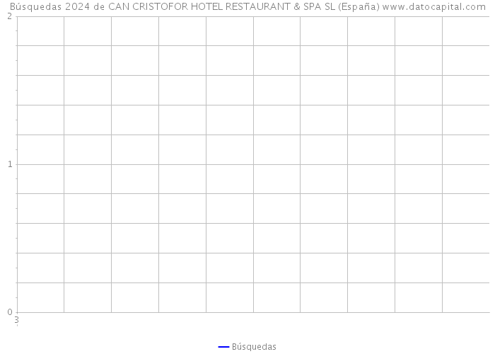 Búsquedas 2024 de CAN CRISTOFOR HOTEL RESTAURANT & SPA SL (España) 