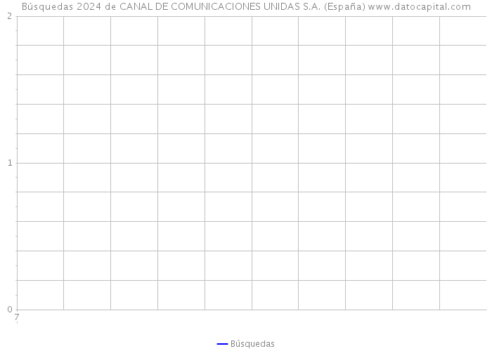 Búsquedas 2024 de CANAL DE COMUNICACIONES UNIDAS S.A. (España) 