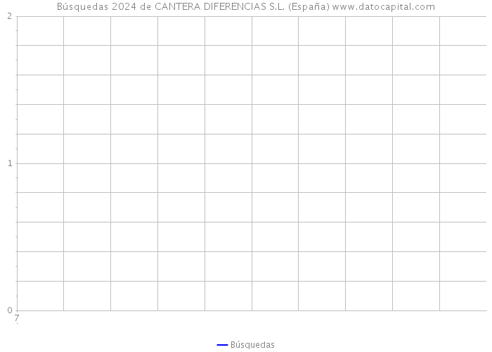 Búsquedas 2024 de CANTERA DIFERENCIAS S.L. (España) 