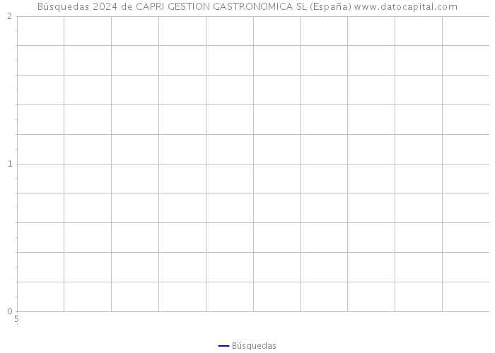 Búsquedas 2024 de CAPRI GESTION GASTRONOMICA SL (España) 
