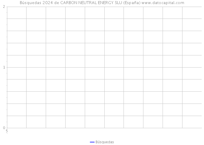 Búsquedas 2024 de CARBON NEUTRAL ENERGY SLU (España) 