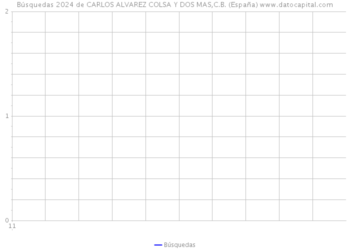 Búsquedas 2024 de CARLOS ALVAREZ COLSA Y DOS MAS,C.B. (España) 