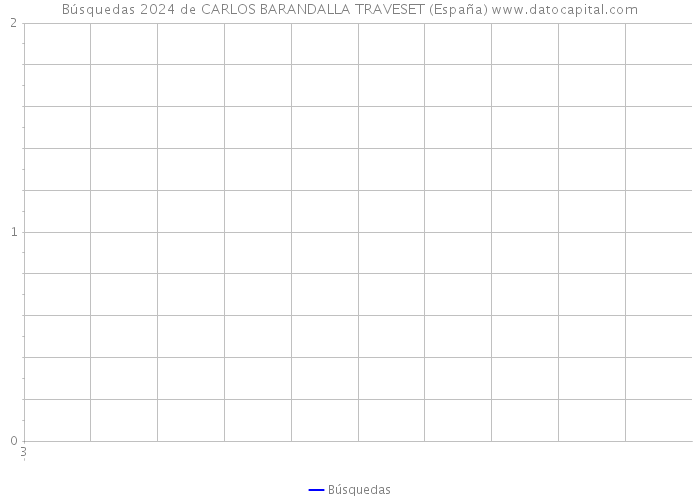 Búsquedas 2024 de CARLOS BARANDALLA TRAVESET (España) 