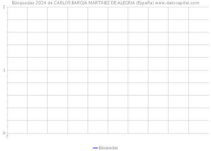 Búsquedas 2024 de CARLOS BAROJA MARTINEZ DE ALEGRIA (España) 