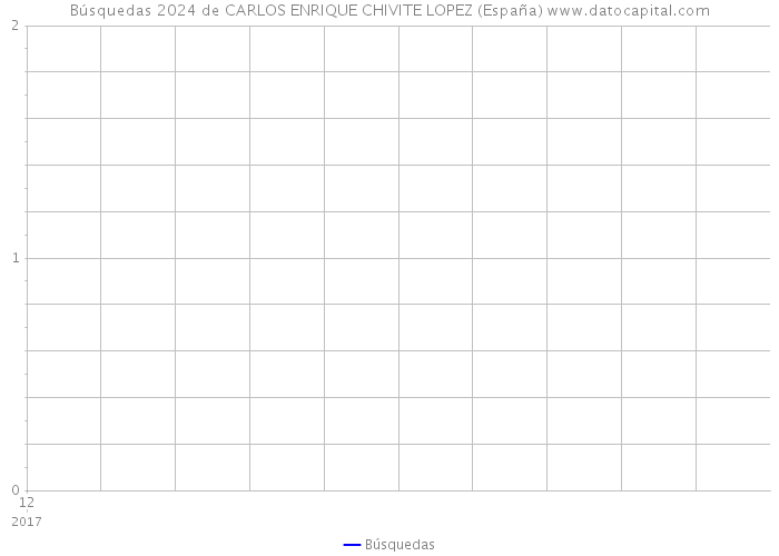 Búsquedas 2024 de CARLOS ENRIQUE CHIVITE LOPEZ (España) 