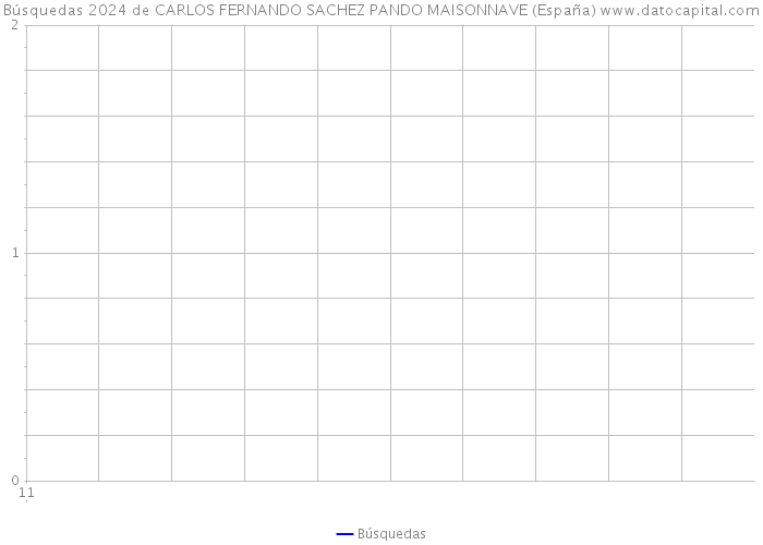 Búsquedas 2024 de CARLOS FERNANDO SACHEZ PANDO MAISONNAVE (España) 