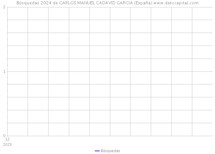 Búsquedas 2024 de CARLOS MANUEL CADAVID GARCIA (España) 