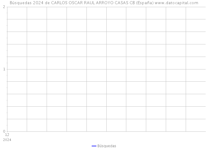 Búsquedas 2024 de CARLOS OSCAR RAUL ARROYO CASAS CB (España) 