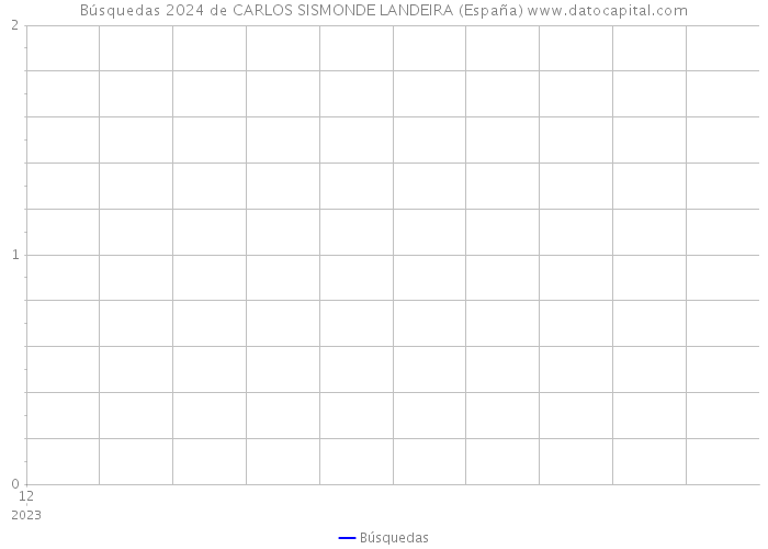 Búsquedas 2024 de CARLOS SISMONDE LANDEIRA (España) 