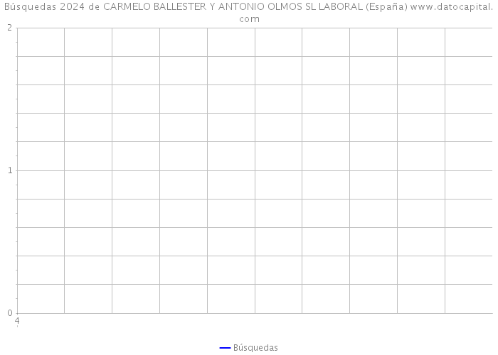 Búsquedas 2024 de CARMELO BALLESTER Y ANTONIO OLMOS SL LABORAL (España) 