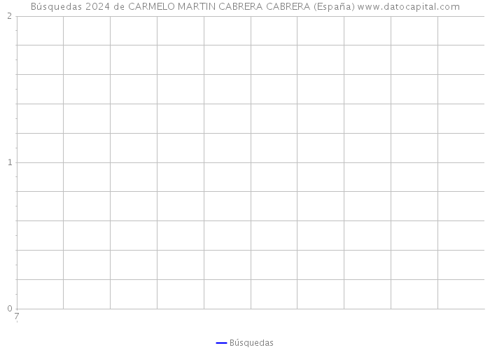 Búsquedas 2024 de CARMELO MARTIN CABRERA CABRERA (España) 