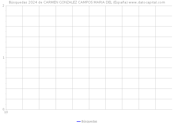 Búsquedas 2024 de CARMEN GONZALEZ CAMPOS MARIA DEL (España) 