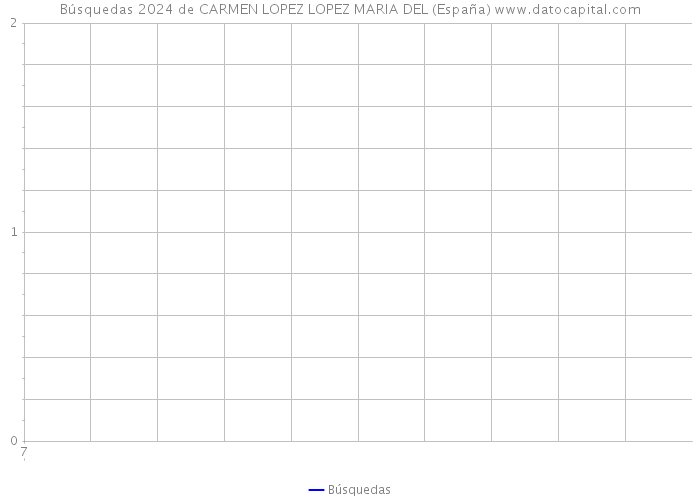 Búsquedas 2024 de CARMEN LOPEZ LOPEZ MARIA DEL (España) 
