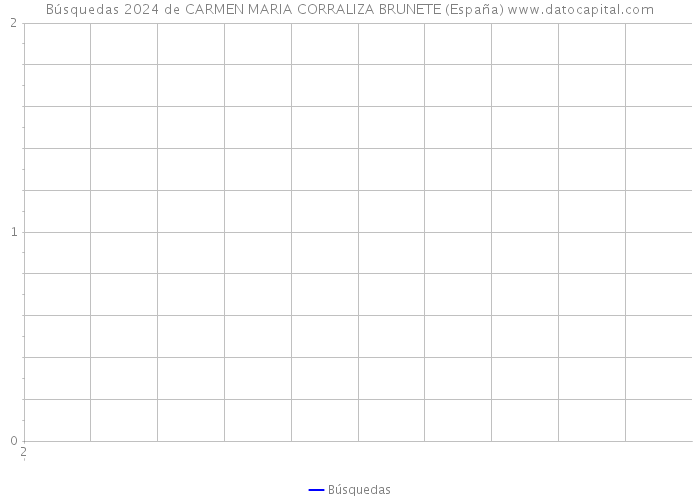 Búsquedas 2024 de CARMEN MARIA CORRALIZA BRUNETE (España) 