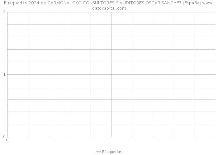 Búsquedas 2024 de CARMONA-CYO CONSULTORES Y AUDITORES OSCAR SANCHEZ (España) 