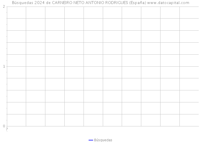Búsquedas 2024 de CARNEIRO NETO ANTONIO RODRIGUES (España) 