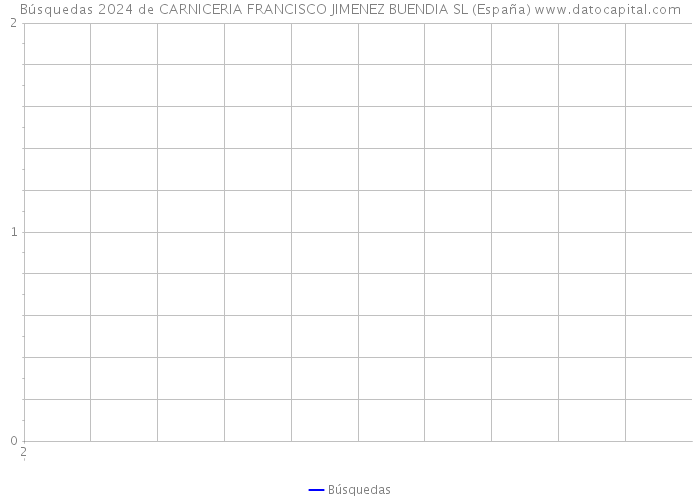 Búsquedas 2024 de CARNICERIA FRANCISCO JIMENEZ BUENDIA SL (España) 