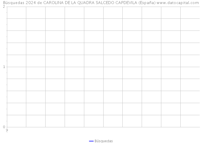 Búsquedas 2024 de CAROLINA DE LA QUADRA SALCEDO CAPDEVILA (España) 
