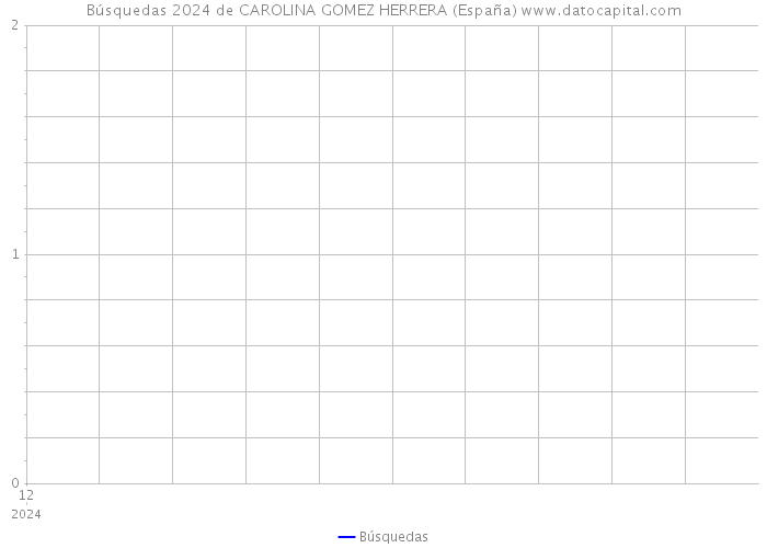 Búsquedas 2024 de CAROLINA GOMEZ HERRERA (España) 