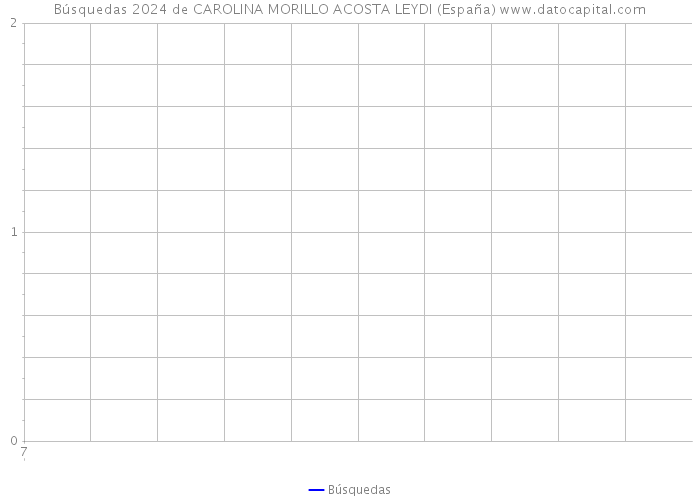 Búsquedas 2024 de CAROLINA MORILLO ACOSTA LEYDI (España) 