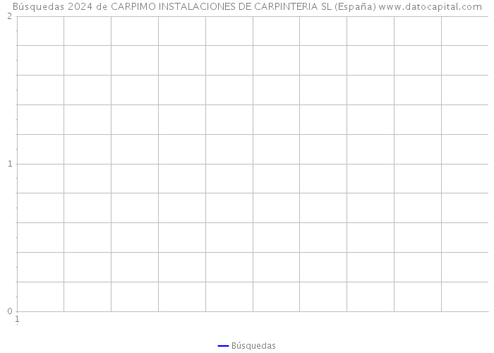 Búsquedas 2024 de CARPIMO INSTALACIONES DE CARPINTERIA SL (España) 