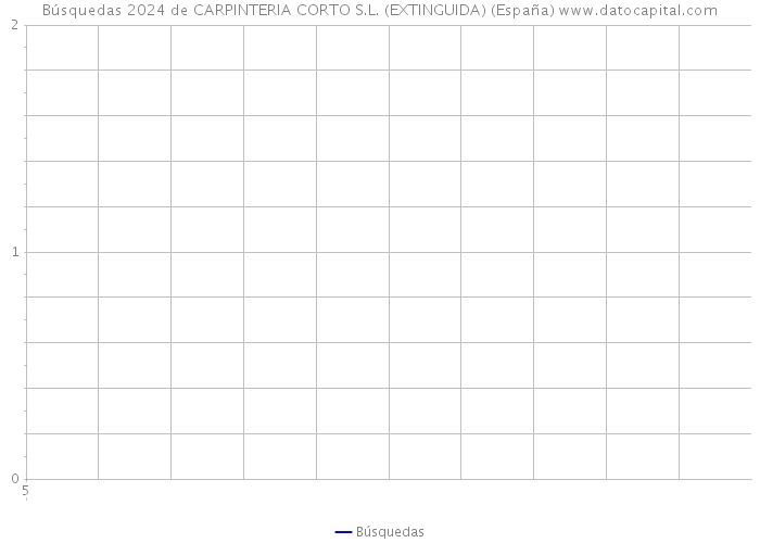 Búsquedas 2024 de CARPINTERIA CORTO S.L. (EXTINGUIDA) (España) 